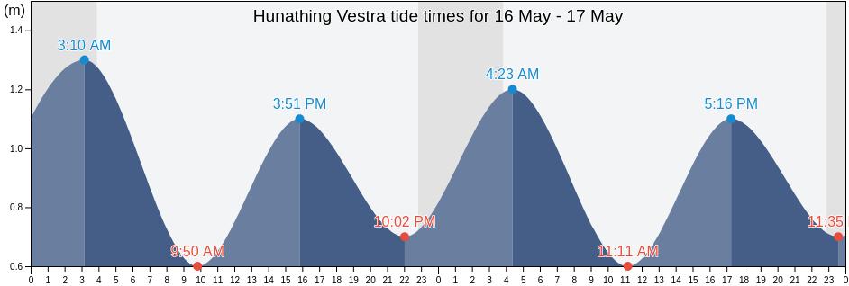 Hunathing Vestra, Northwest, Iceland tide chart