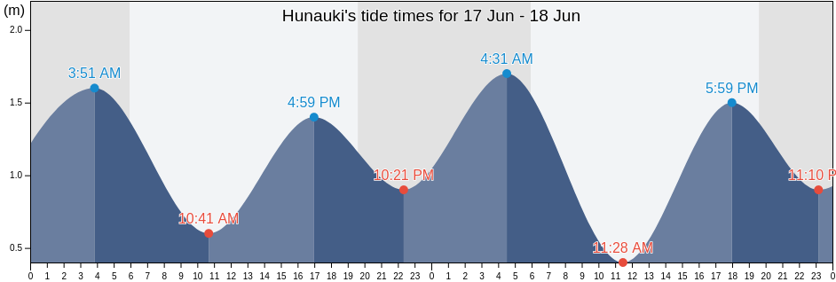 Hunauki, Yaeyama-gun, Okinawa, Japan tide chart