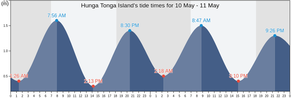 Hunga Tonga Island, Ha`apai, Tonga tide chart