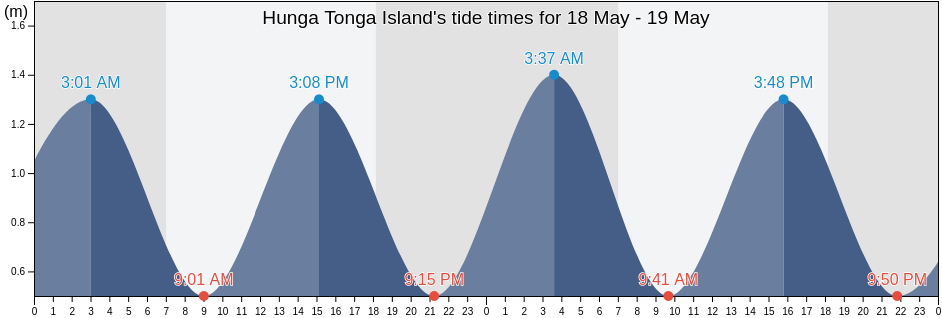 Hunga Tonga Island, Ha`apai, Tonga tide chart