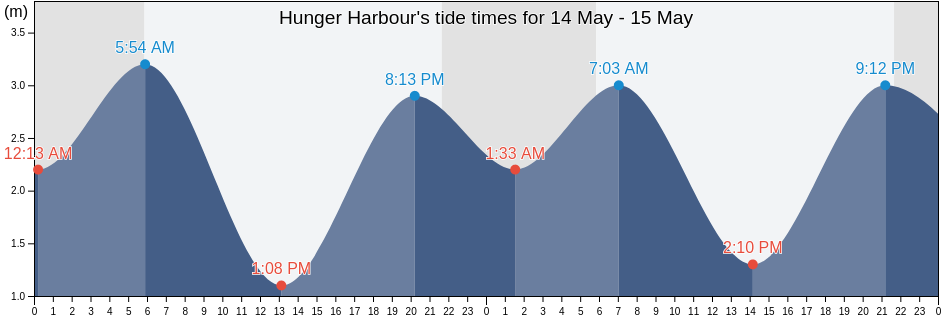 Hunger Harbour, Skeena-Queen Charlotte Regional District, British Columbia, Canada tide chart