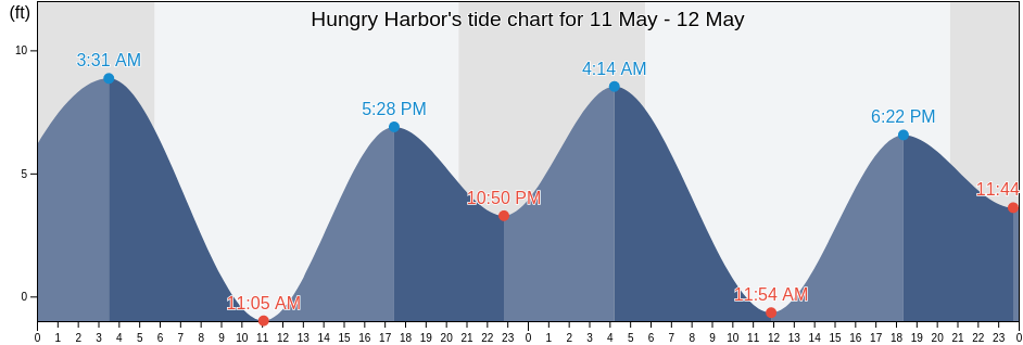Hungry Harbor, Clatsop County, Oregon, United States tide chart