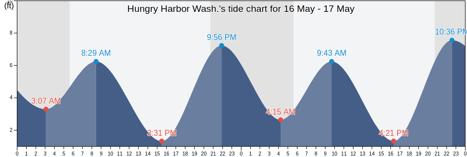 Hungry Harbor Wash., Clatsop County, Oregon, United States tide chart