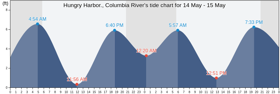 Hungry Harbor., Columbia River, Pacific County, Washington, United States tide chart