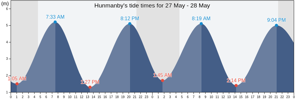 Hunmanby, North Yorkshire, England, United Kingdom tide chart