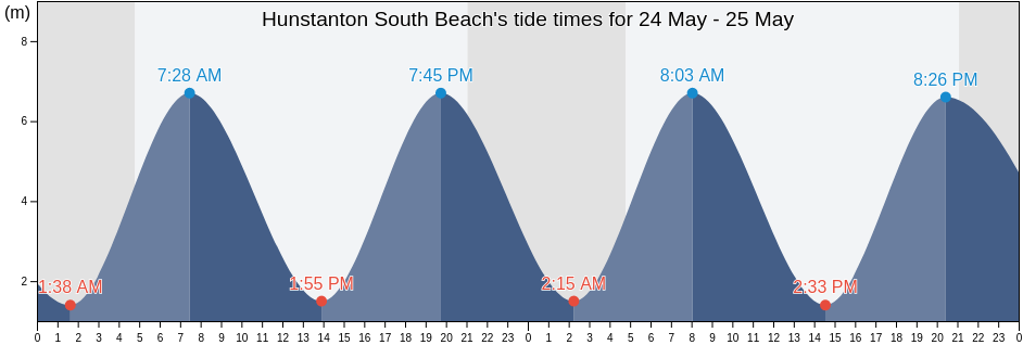 Hunstanton South Beach, Lincolnshire, England, United Kingdom tide chart
