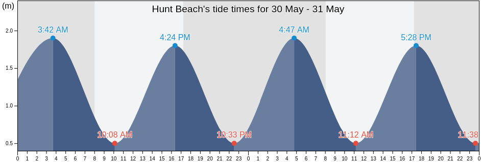 Hunt Beach, Westland District, West Coast, New Zealand tide chart