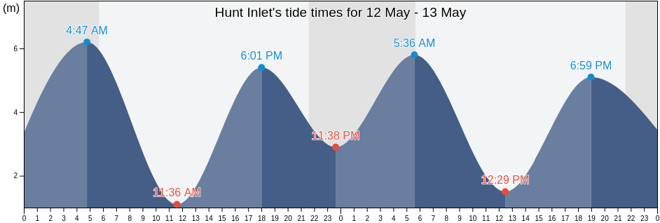 Hunt Inlet, British Columbia, Canada tide chart