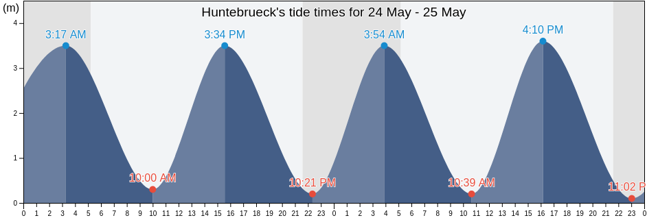 Huntebrueck, Lower Saxony, Germany tide chart