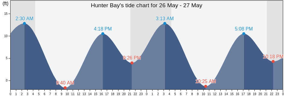 Hunter Bay, Prince of Wales-Hyder Census Area, Alaska, United States tide chart