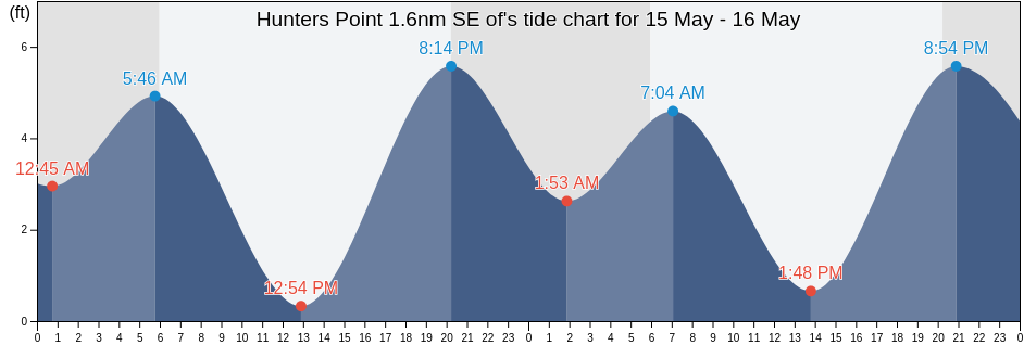 Hunters Point 1.6nm SE of, City and County of San Francisco, California, United States tide chart