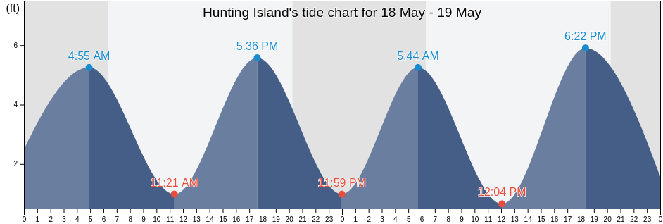 Hunting Island, Beaufort County, South Carolina, United States tide chart