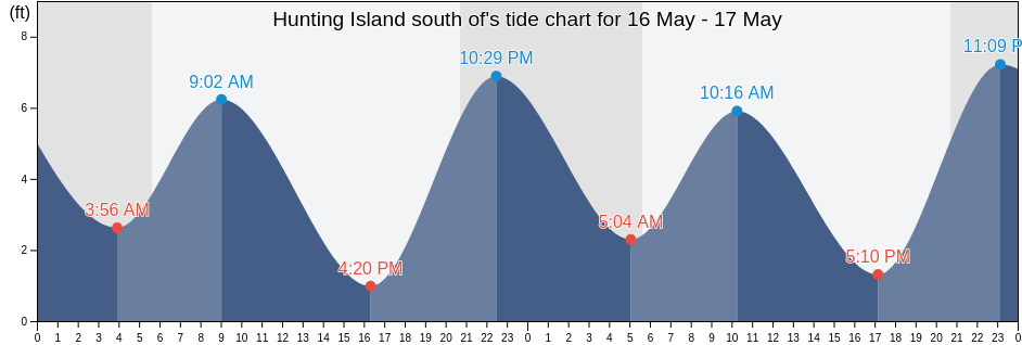 Hunting Island south of, Wahkiakum County, Washington, United States tide chart
