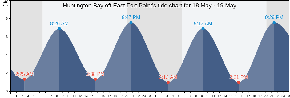 Huntington Bay off East Fort Point, Suffolk County, New York, United States tide chart