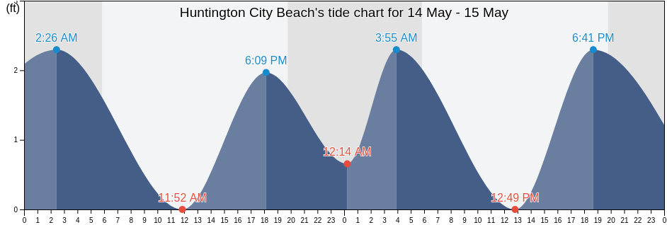 Huntington City Beach, Orange County, California, United States tide chart