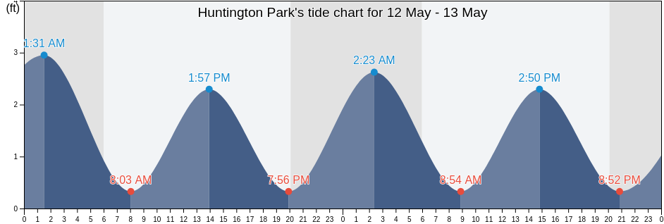 Huntington Park, City of Newport News, Virginia, United States tide chart