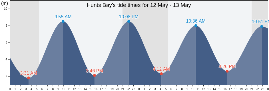 Hunts Bay, City and County of Swansea, Wales, United Kingdom tide chart