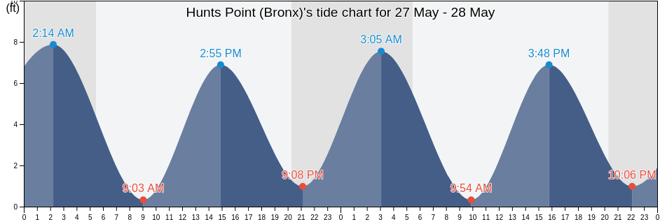 Hunts Point (Bronx), Bronx County, New York, United States tide chart