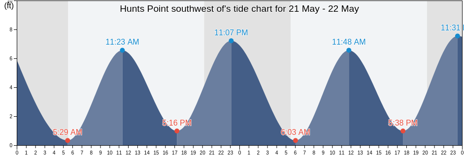 Hunts Point southwest of, Bronx County, New York, United States tide chart