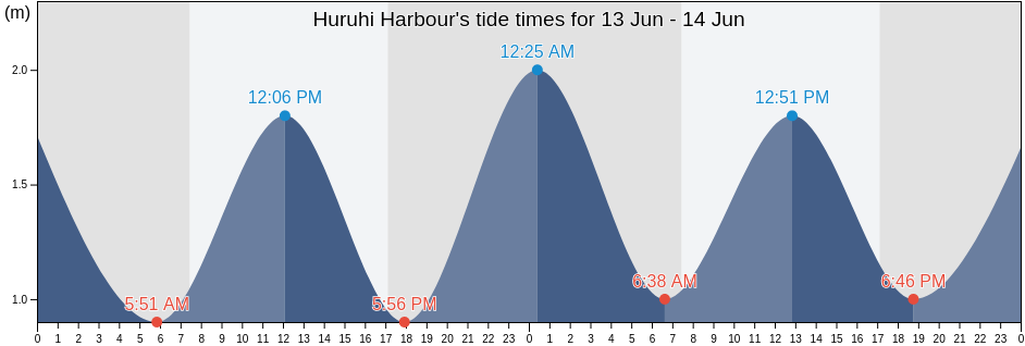 Huruhi Harbour, Thames-Coromandel District, Waikato, New Zealand tide chart