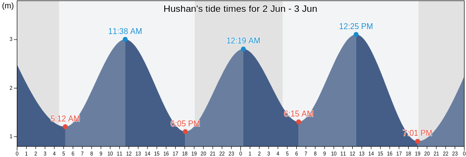 Hushan, Shandong, China tide chart