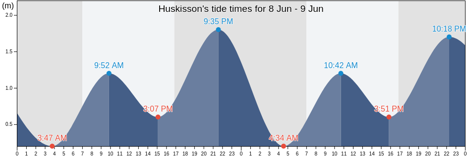 Huskisson, Shoalhaven Shire, New South Wales, Australia tide chart