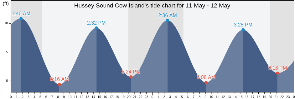 Hussey Sound Cow Island, Cumberland County, Maine, United States tide chart
