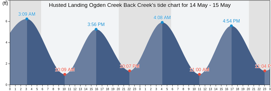 Husted Landing Ogden Creek Back Creek, Cumberland County, New Jersey, United States tide chart