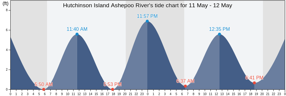 Hutchinson Island Ashepoo River, Beaufort County, South Carolina, United States tide chart