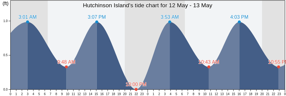 Hutchinson Island, Saint Lucie County, Florida, United States tide chart