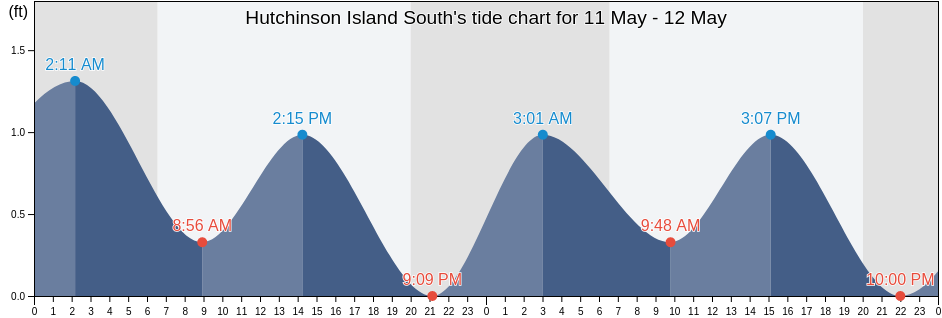 Hutchinson Island South, Saint Lucie County, Florida, United States tide chart