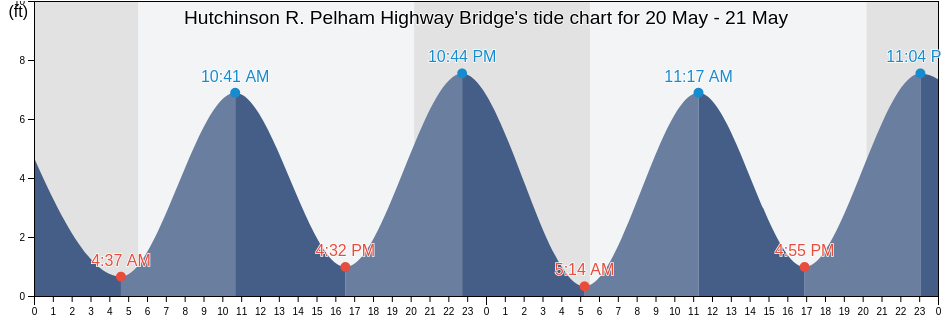 Hutchinson R. Pelham Highway Bridge, Bronx County, New York, United States tide chart
