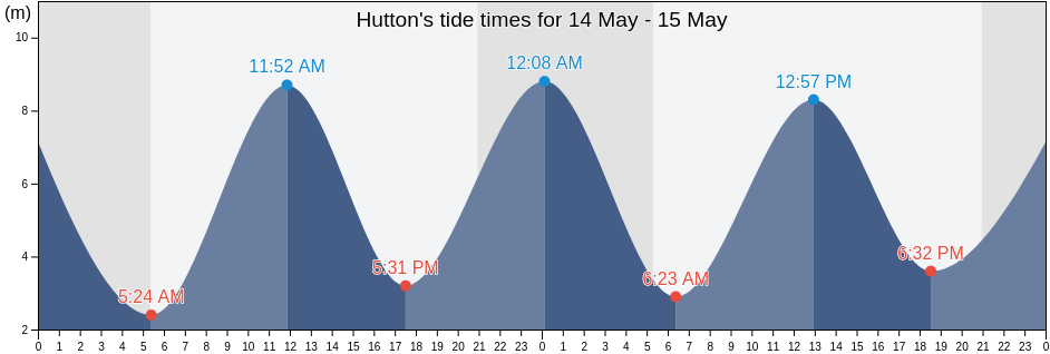 Hutton, North Somerset, England, United Kingdom tide chart
