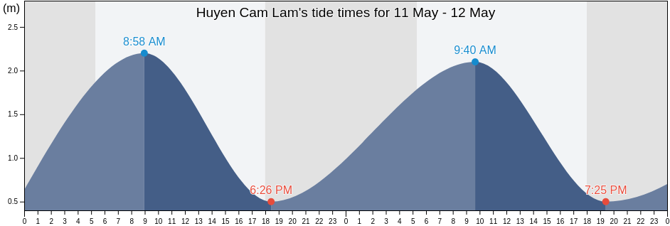 Huyen Cam Lam, Khanh Hoa, Vietnam tide chart