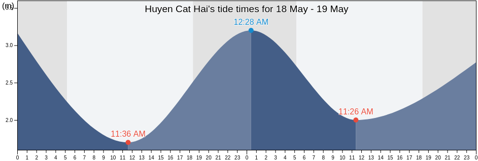 Huyen Cat Hai, Haiphong, Vietnam tide chart