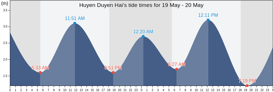 Huyen Duyen Hai, Tra Vinh, Vietnam tide chart
