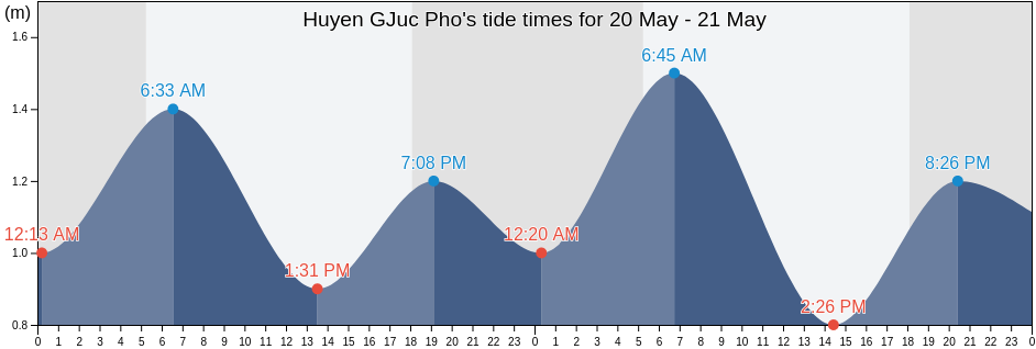 Huyen GJuc Pho, Quang Ngai Province, Vietnam tide chart