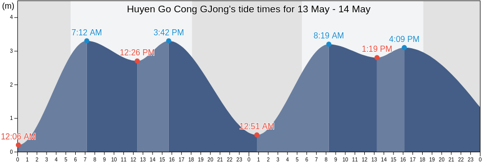 Huyen Go Cong GJong, Tien Giang, Vietnam tide chart