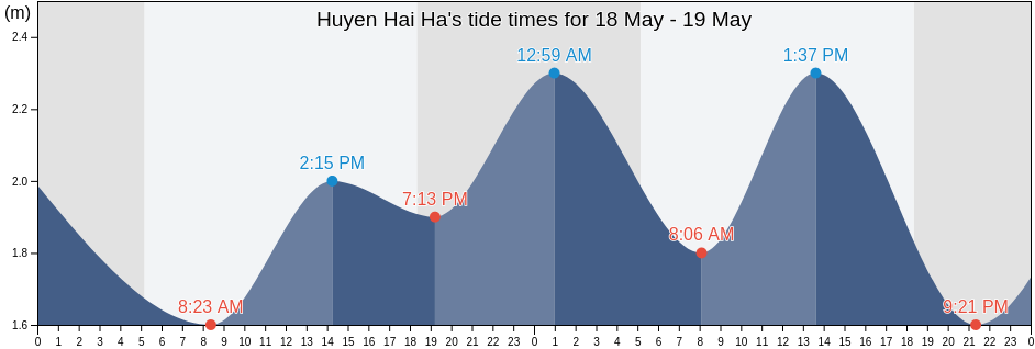 Huyen Hai Ha, Quang Ninh, Vietnam tide chart
