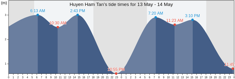 Huyen Ham Tan, Binh Thuan, Vietnam tide chart