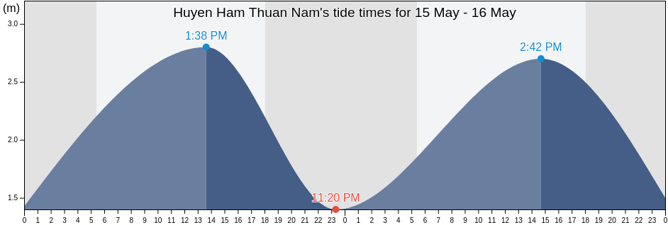 Huyen Ham Thuan Nam, Binh Thuan, Vietnam tide chart