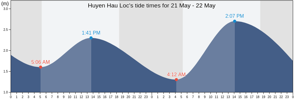 Huyen Hau Loc, Thanh Hoa, Vietnam tide chart