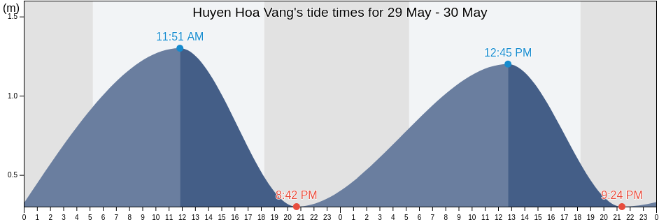 Huyen Hoa Vang, Da Nang, Vietnam tide chart