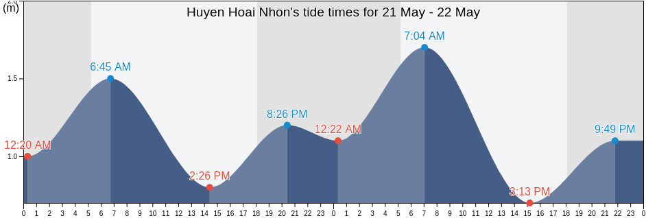 Huyen Hoai Nhon, Binh Dinh, Vietnam tide chart