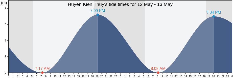 Huyen Kien Thuy, Haiphong, Vietnam tide chart