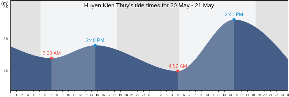 Huyen Kien Thuy, Haiphong, Vietnam tide chart