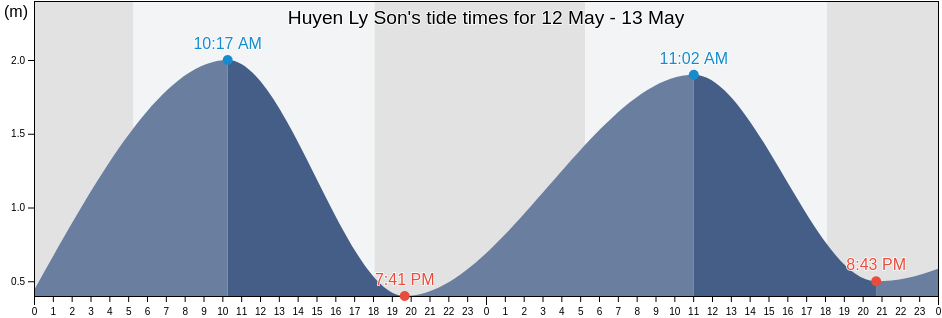 Huyen Ly Son, Quang Ngai Province, Vietnam tide chart