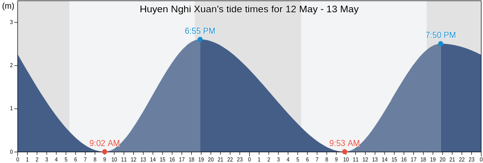 Huyen Nghi Xuan, Ha Tinh, Vietnam tide chart