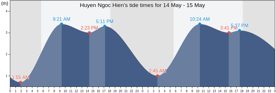 Huyen Ngoc Hien, Ca Mau, Vietnam tide chart