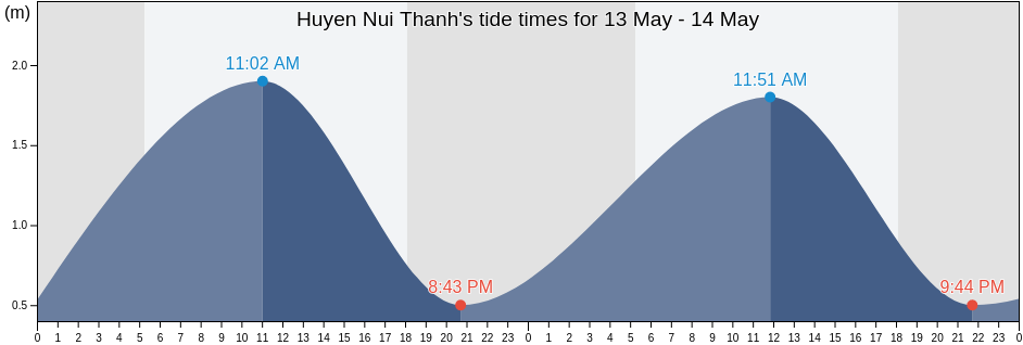 Huyen Nui Thanh, Quang Nam, Vietnam tide chart